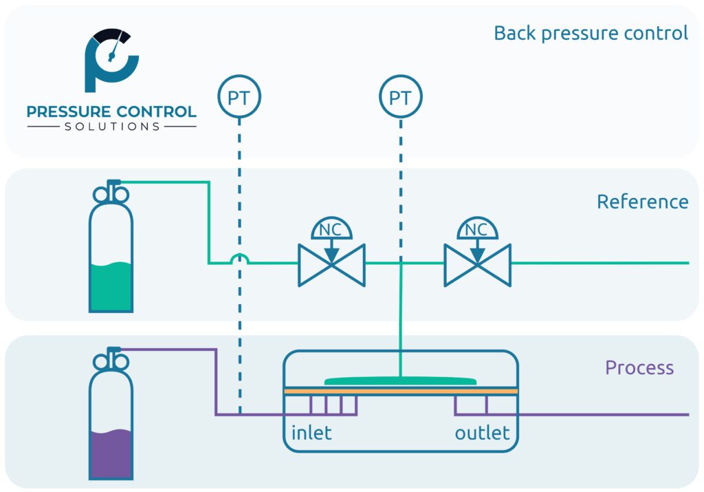 Back pressure control by PCS