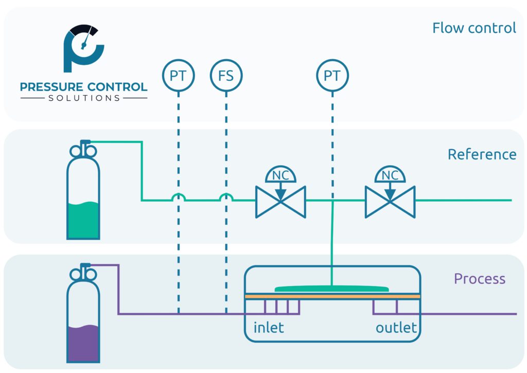 Flow control by PCS
