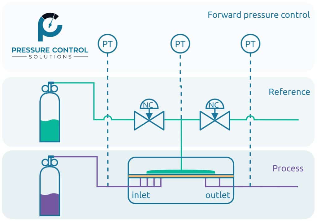 Forward pressure by control PCS