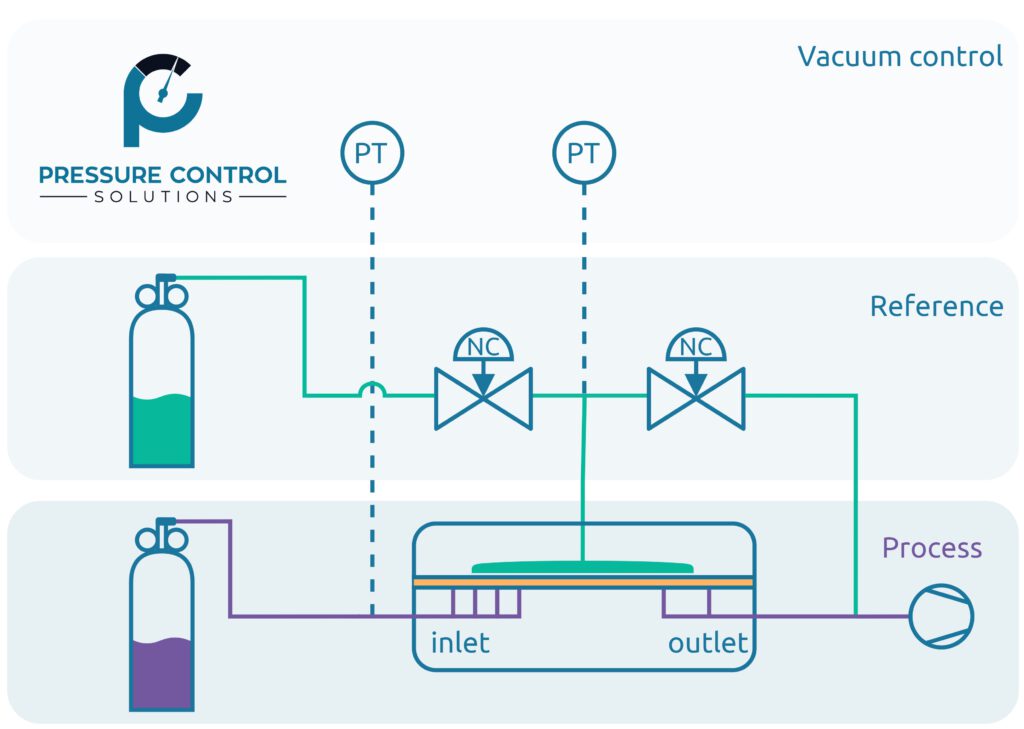 Vacuum control by PCS